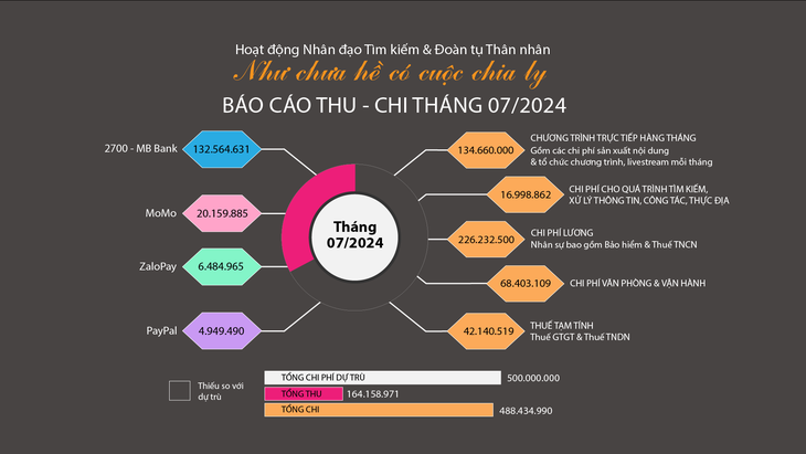 Báo cáo thu - chi tháng 7 của Như chưa hề có cuộc chia ly