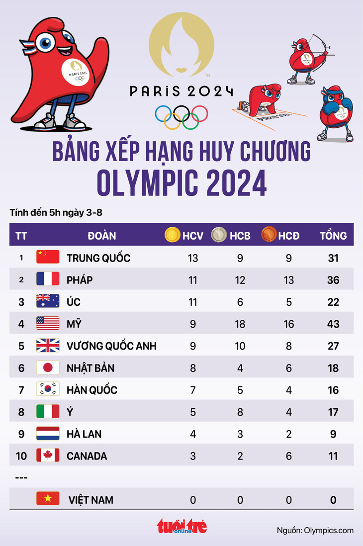 Bảng xếp hạng huy chương Olympic 2024 sau 7 ngày thi đấu - Đồ họa: AN BÌNH