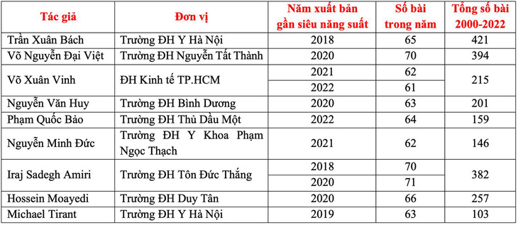 Danh sách tác giả 