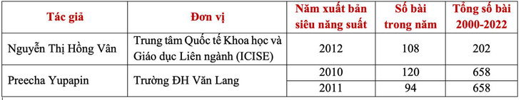 Danh sách tác giả siêu năng suất từ Việt Nam, lĩnh vực vật lý