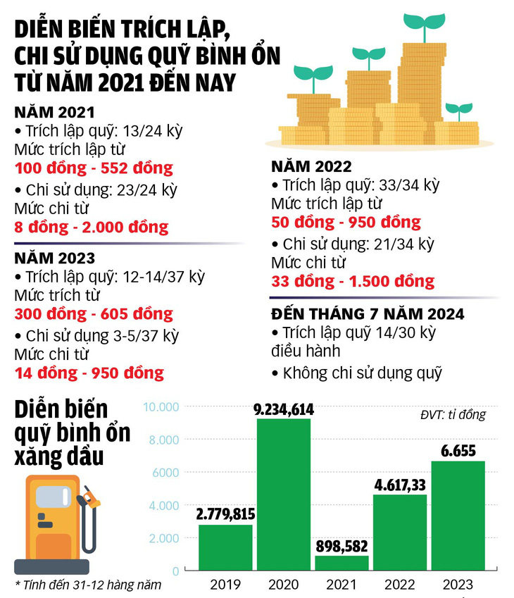 Nguy cơ thất thoát quỹ bình ổn xăng dầu - Ảnh 3.