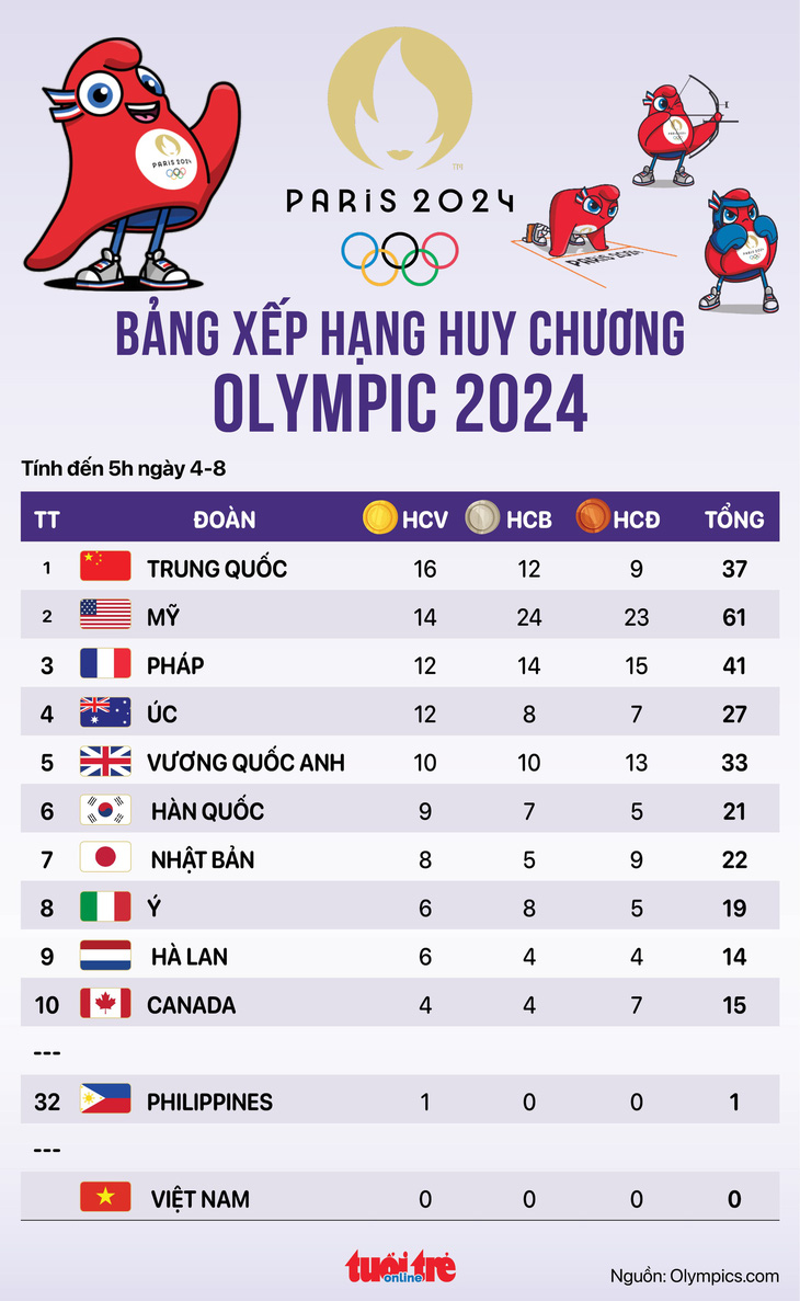 Bảng xếp hạng huy chương Olympic 2024 sáng 4-8: Mỹ lên thứ 2, bám sát Trung Quốc - Đồ họa: AN BÌNH