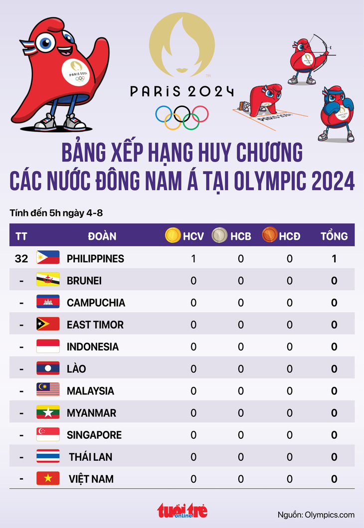 Bảng xếp hạng huy chương Olympic 2024 các đoàn Đông Nam Á - Đồ họa: AN BÌNH