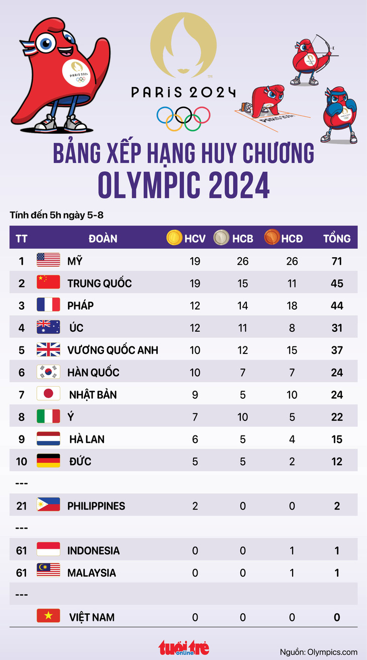 Bảng xếp hạng huy chương Olympic 2024 sáng 5-8: Mỹ vượt mặt Trung Quốc - Đồ họa: AN BÌNH