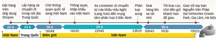 Nhờ đâu hàng Trung Quốc về Việt Nam thần tốc, giá rẻ?- Ảnh 4.