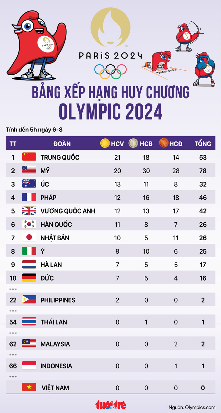 Bảng xếp hạng huy chương Olympic 2024 sáng 6-8: Trung Quốc trở lại ngôi đầu - Đồ họa: AN BÌNH