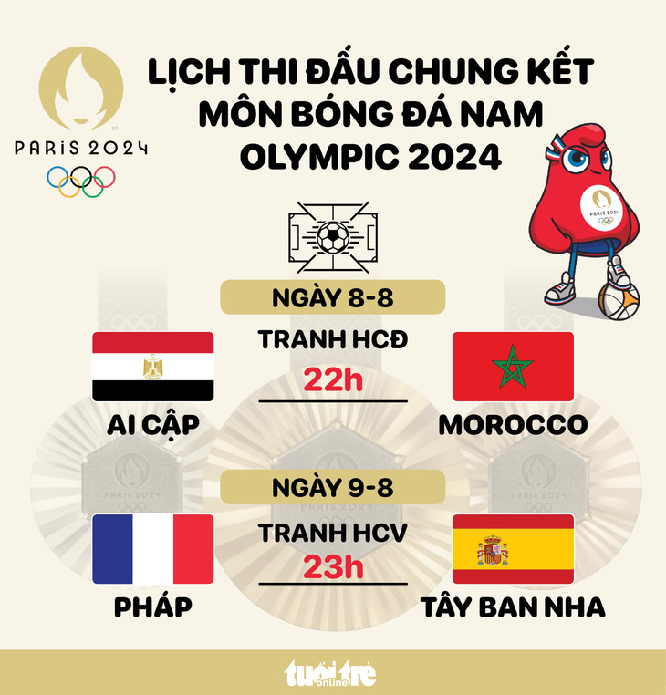 Lịch trực tiếp chung kết bóng đá nam Olympic 2024 - Đồ họa: AN BÌNH