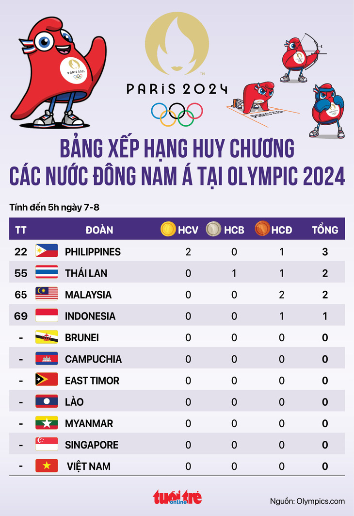 Bảng xếp hạng huy chương Olympic 2024 các nước Đông Nam Á: Philippines đứng đầu - Đồ họa: AN BÌNH