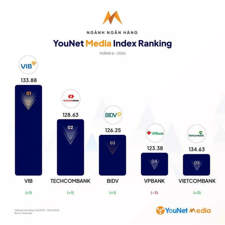 Bảng xếp hạng do YouNet công bố