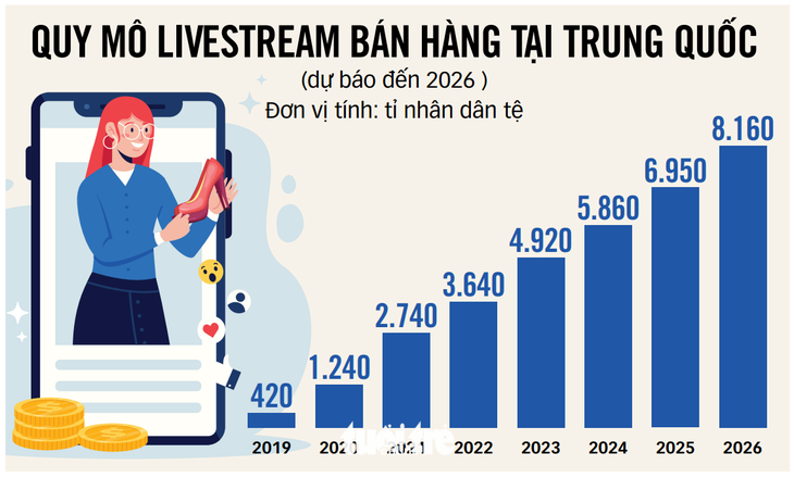 Thâm nhập 'đại bản doanh' livestream bán hàng tại Trung Quốc- Ảnh 3.