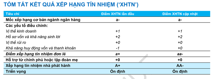 FiinRatings nâng hạng tín nhiệm Techcombank- Ảnh 2.