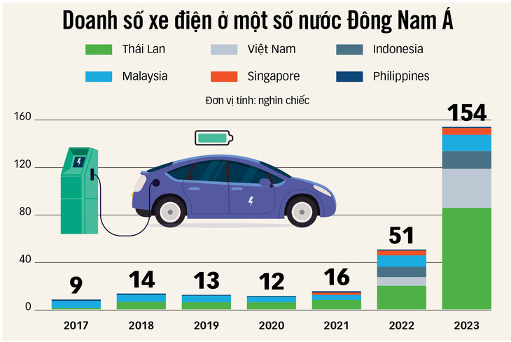 Đông Nam Á sẽ là trung tâm xe điện toàn cầu - Ảnh 1.