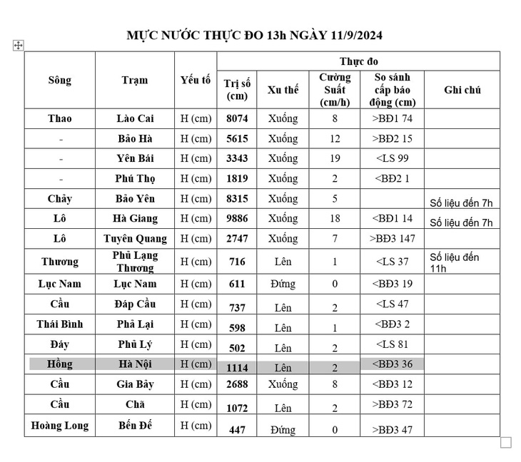 Sông Hồng tại Hà Nội đã vượt báo động 2 nhưng không thể gây ngập nội thành - Ảnh 3.