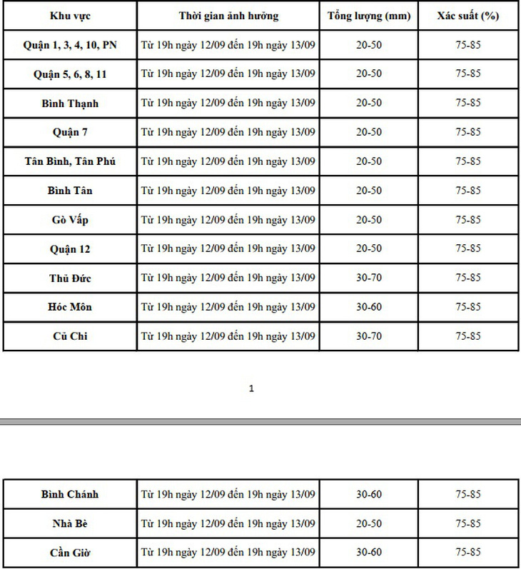 Đợt mưa to ở Nam Bộ, TP.HCM diễn biến ra sao?