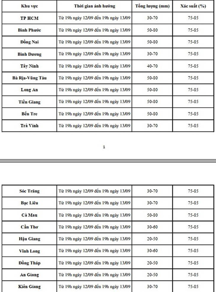 Đợt mưa to ở Nam Bộ, TP.HCM diễn biến ra sao?