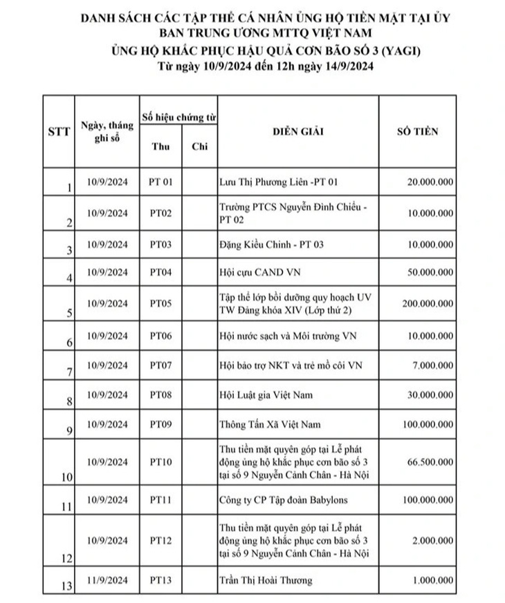 Hơn 1.000 tỉ đồng ủng hộ đồng bào thiệt hại do bão lũ - Ảnh 2.