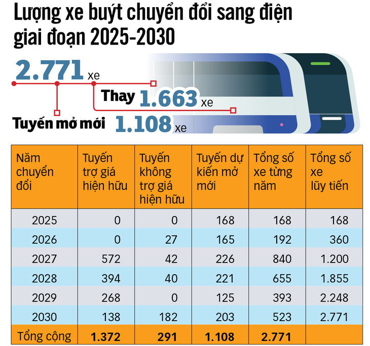 TP.HCM muốn phủ xe buýt điện vào năm 2030: Làm sao để khả thi? - Ảnh 3.