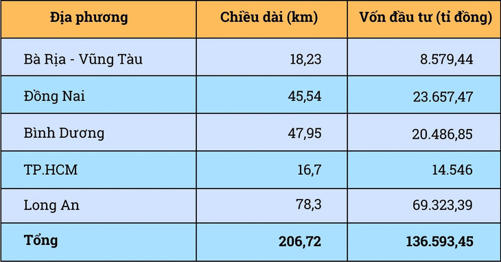 Quy mô con đường lớn nhất Đông Nam Bộ sắp trình Quốc hội - Ảnh 3.