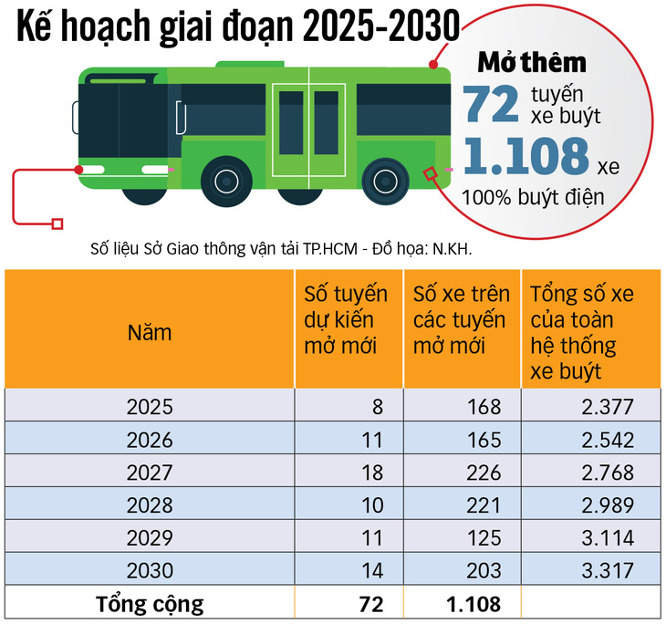 TP.HCM muốn phủ xe buýt điện vào năm 2030: Làm sao để khả thi? - Ảnh 5.