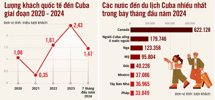 Cuba nhộn nhịp trở lại - Ảnh 2.