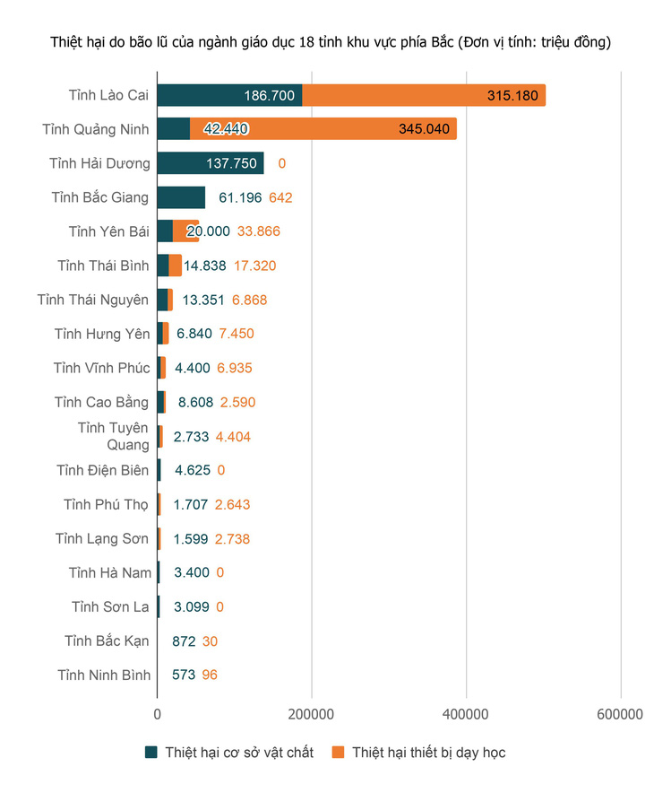 thiet-hai-do-bao-lu-cua-nganh-giao-duc-18-tinh-khu-vuc-phia-bac-don-vi-tinh-trieu-dong-17266265898211702577230.jpg