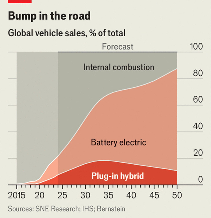 Tờ Economist: 'Cơn sốt xe hybrid có thể không kéo dài, xe điện sẽ chiến thắng cuối cùng' - Ảnh 4.