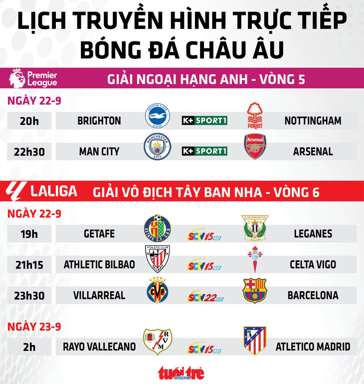 Lịch trực tiếp bóng đá châu Âu 22-9: Man City đấu với Arsenal  - Ảnh 1.