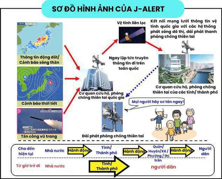 Kinh nghiệm tái thiết sau thiên tai của Nhật - Ảnh 2.