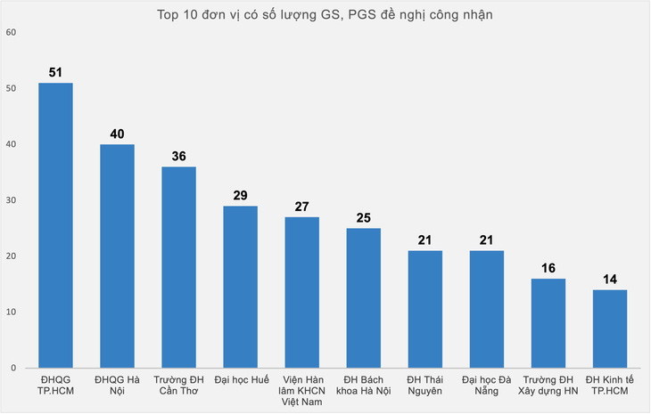 Hà Nội, Đại học Quốc gia TP.HCM dẫn đầu số lượng ứng viên giáo sư, phó giáo sư - Ảnh 3.