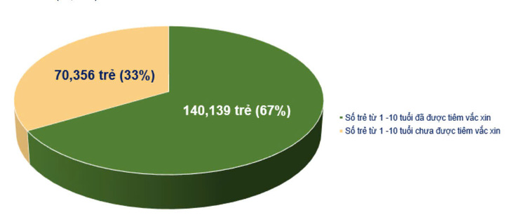 TP.HCM: 67% trẻ từ 1-10 tuổi đã được tiêm vắc xin phòng, chống dịch sởi - Ảnh 3.