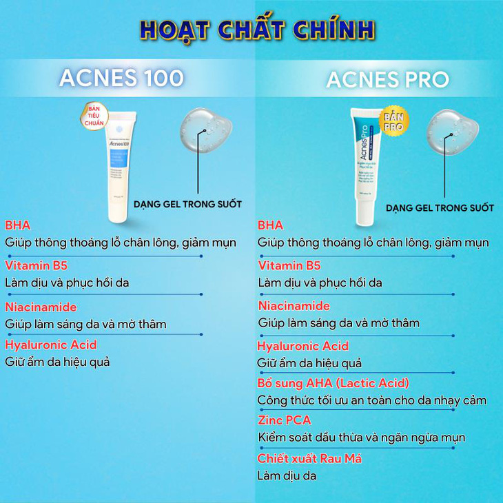 AcnesPro - giải pháp giúp giảm mụn cho da nhạy cảm - Ảnh 2.