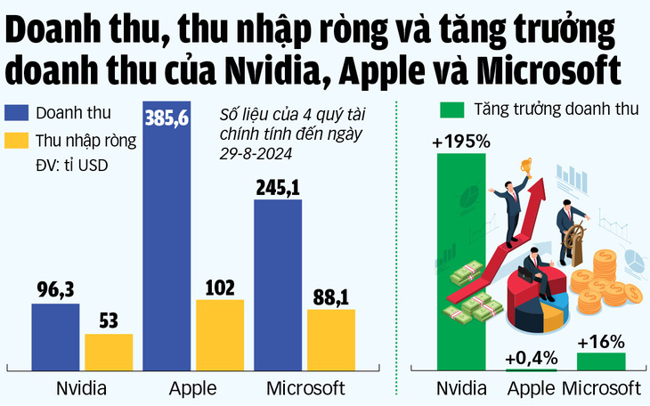 Nvidia 'bốc hơi' 279 tỉ USD, chuyện gì xảy ra? - Ảnh 2.