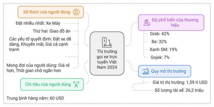 Thị trường xe công nghệ sau khi Gojek rút lui: 'Đốt tiền' nhiều chưa chắc thắng - Ảnh 2.