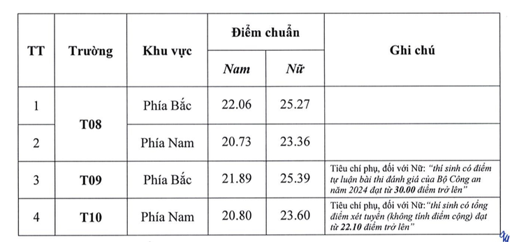 Điểm chuẩn hệ trung cấp Công an nhân dân cao nhất 27,89  - Ảnh 2.