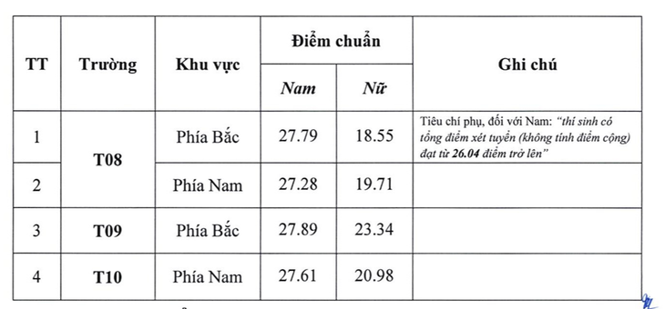 Điểm chuẩn hệ trung cấp Công an nhân dân cao nhất 27,89  - Ảnh 3.