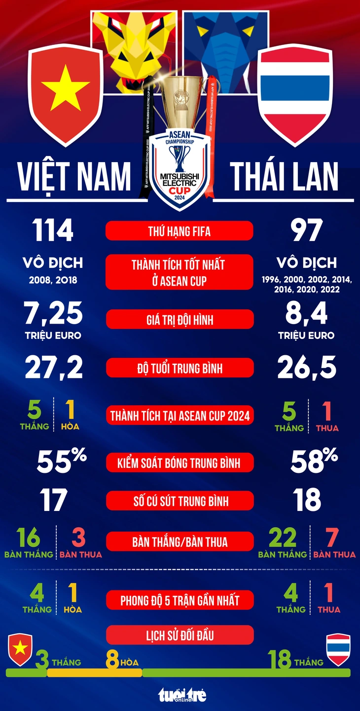 Tương quan sức mạnh giữa Việt Nam và Thái Lan ở chung kết lượt đi ASEAN Cup 2024
