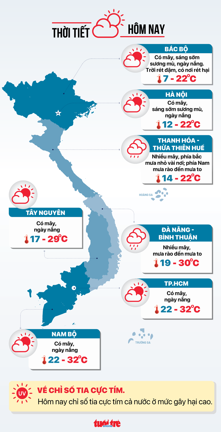 Thời tiết hôm nay 16-1: Bắc Bộ nhiệt độ giảm, Nam Bộ nhiều mây, ngày nắng - Ảnh 3.