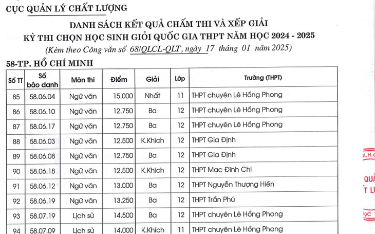 Công bố kết quả thi học sinh giỏi quốc gia, TP.HCM xếp thứ hai về số giải - Ảnh 2.