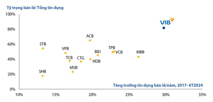 VIB tuyển dụng 1.200 nhân sự bán hàng - Ảnh 3.