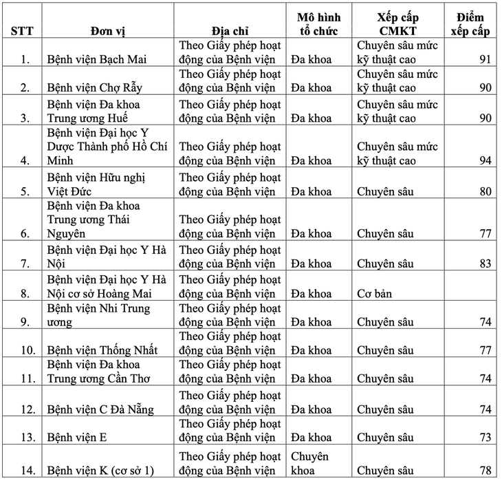 Đã có kết quả xếp bậc chuyên môn của 48 bệnh viện - Ảnh 2.