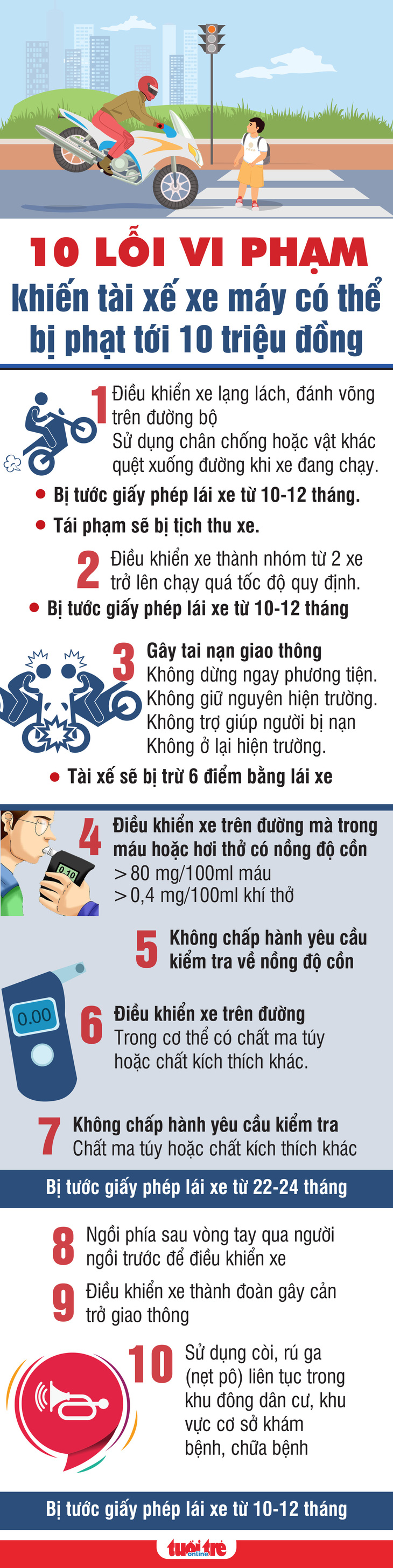 10 lỗi vi phạm nào khiến tài xế xe máy có thể bị phạt tới 10 triệu đồng? - Ảnh 1.