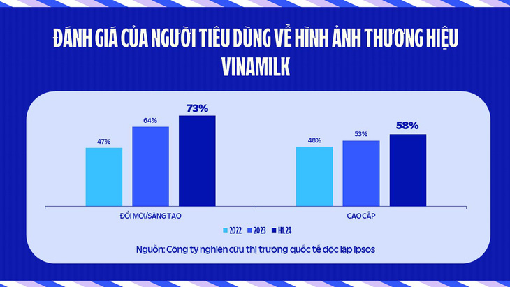 Lý giải chiến lược đổi mới thương hiệu của Vinamilk - Ảnh 4.