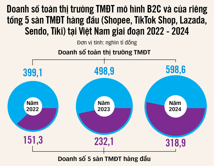 Hàng Việt vươn xa với thương mại điện tử - Ảnh 3.