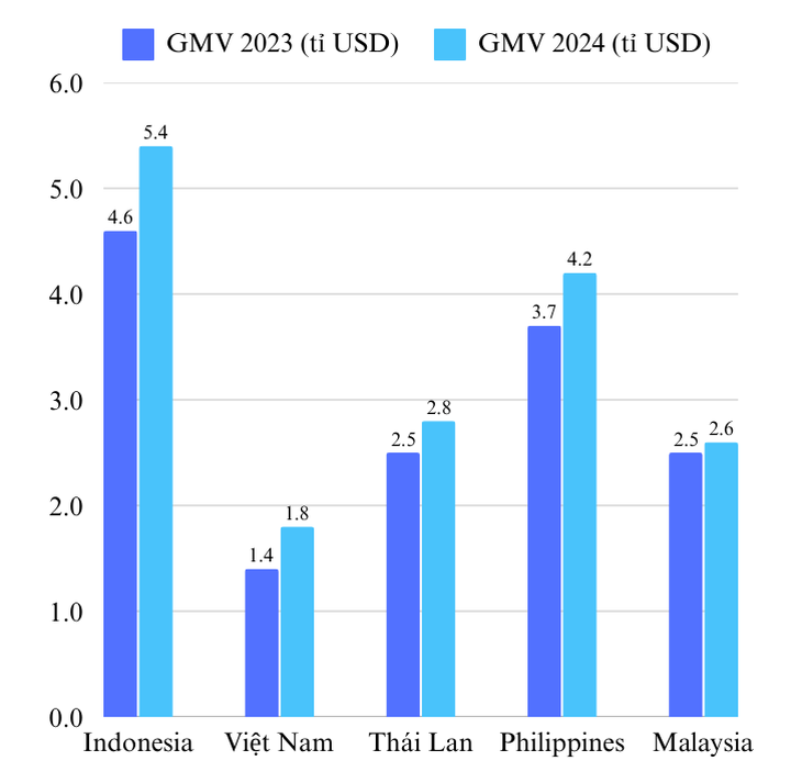 Việt Nam dẫn đầu tăng trưởng thị trường giao đồ ăn Đông Nam Á - Ảnh 2.