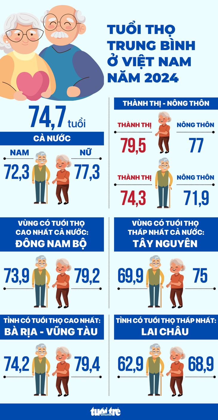 Nam nữ ở tỉnh nào có tuổi thọ cao nhất Việt Nam? - Ảnh 2. Nam nữ ở tỉnh nào có tuổi thọ cao nhất Việt Nam? - Ảnh 2.