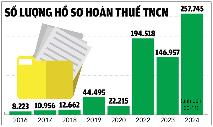 Hoàn thuế thu nhập cá nhân tự động: Lo dữ liệu trên Etax chưa chính xác - Ảnh 2.