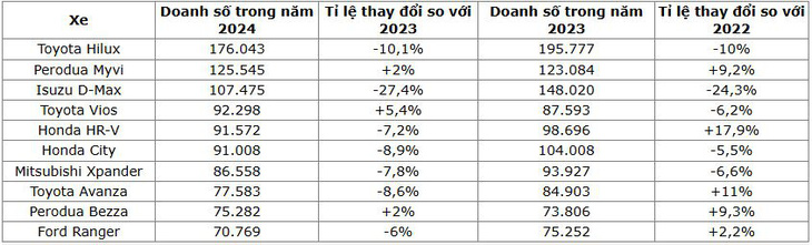 10 mẫu xe bán chạy nhất Đông Nam Á trong năm 2024 - Ảnh 2.