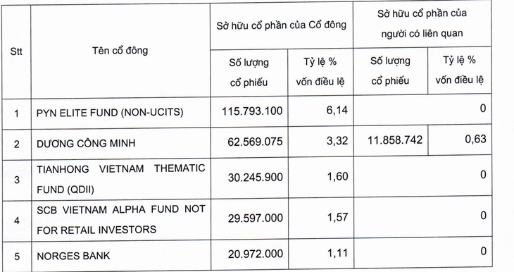 'Tay to', 'cá mập' nào vừa rút vốn khỏi Sacombank? - Ảnh 2.