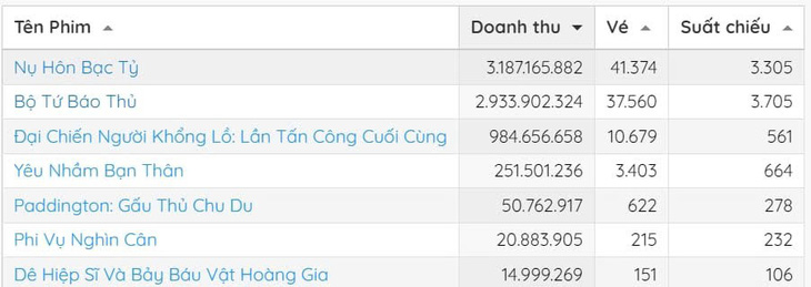 Nụ hôn bạc tỉ soán ngôi vương phòng vé Bộ tứ báo thủ của Trấn Thành - Ảnh 2.