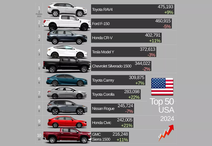 Toyota RAV4 bất ngờ lật đổ Ford F-150, trở thành xe bán chạy nhất thị trường Mỹ - Ảnh 2.